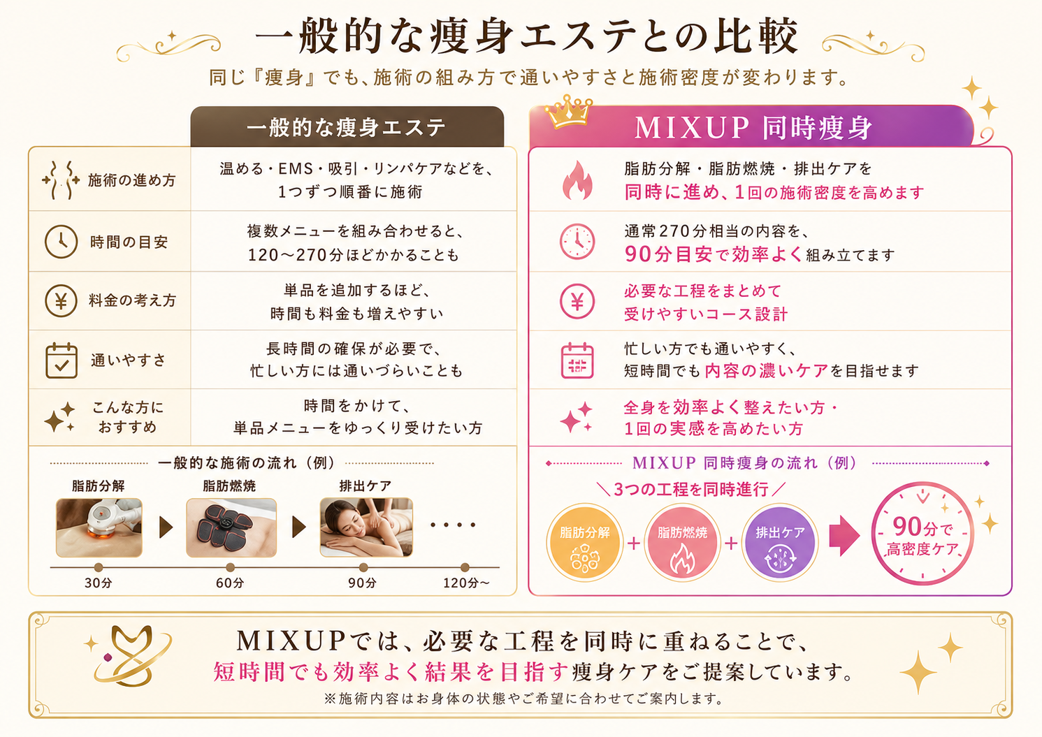 一般的な痩身エステとの比較