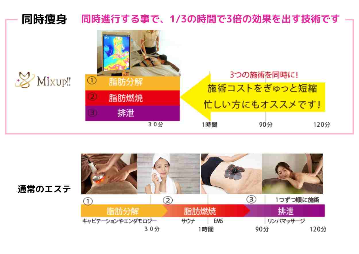 同時痩身とは